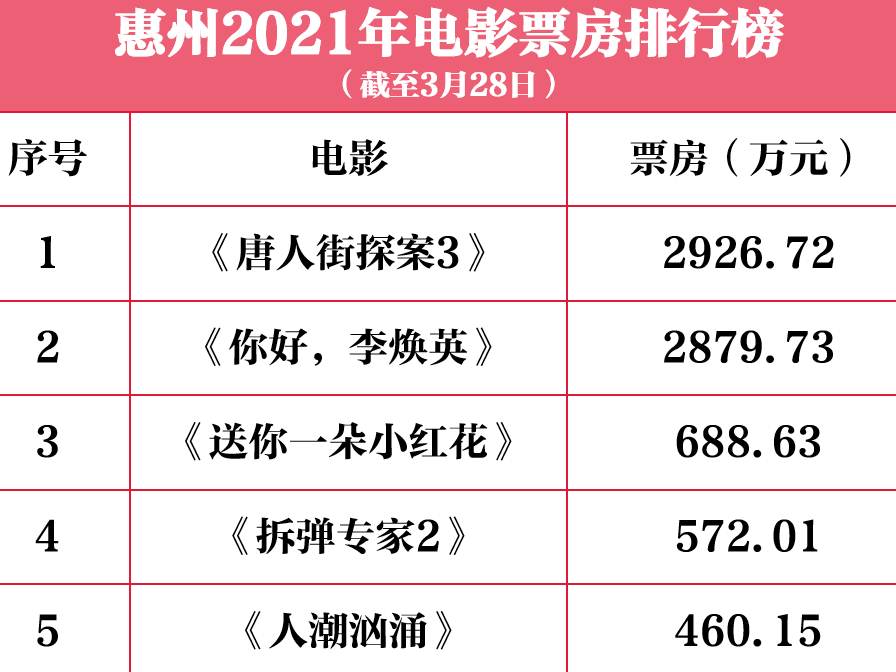 惠州2021年电影票房破亿