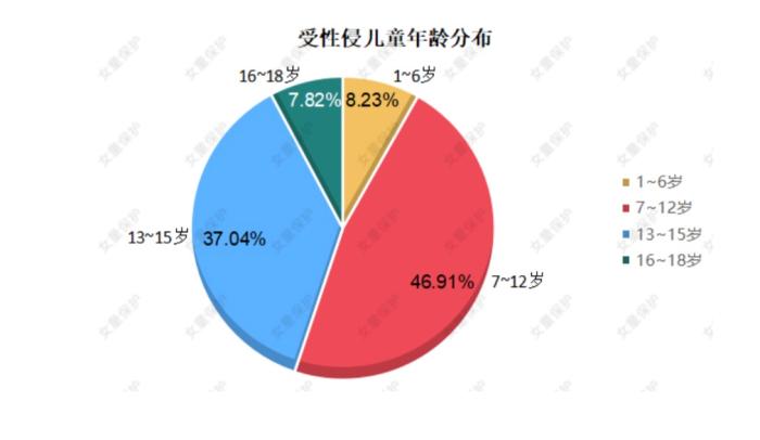 “女童保护”2020年性侵儿童案例报告：熟人作案超七成