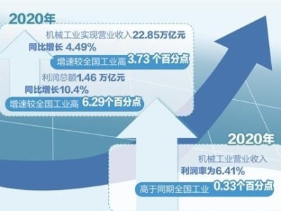 2020年中国机械工业营业收入和利润增速跑赢工业大盘