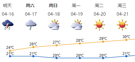 带伞！带伞！带伞！深圳明日有雷阵雨