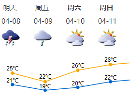 8-9日雷雨光临，深圳“燥晴”天气退场