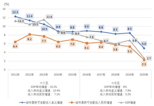 去年广州城市居民人均可支配收入达6.8万元！