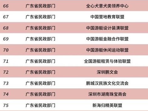 提醒注意！82家被取缔非法社会组织公布名单，广东有10家