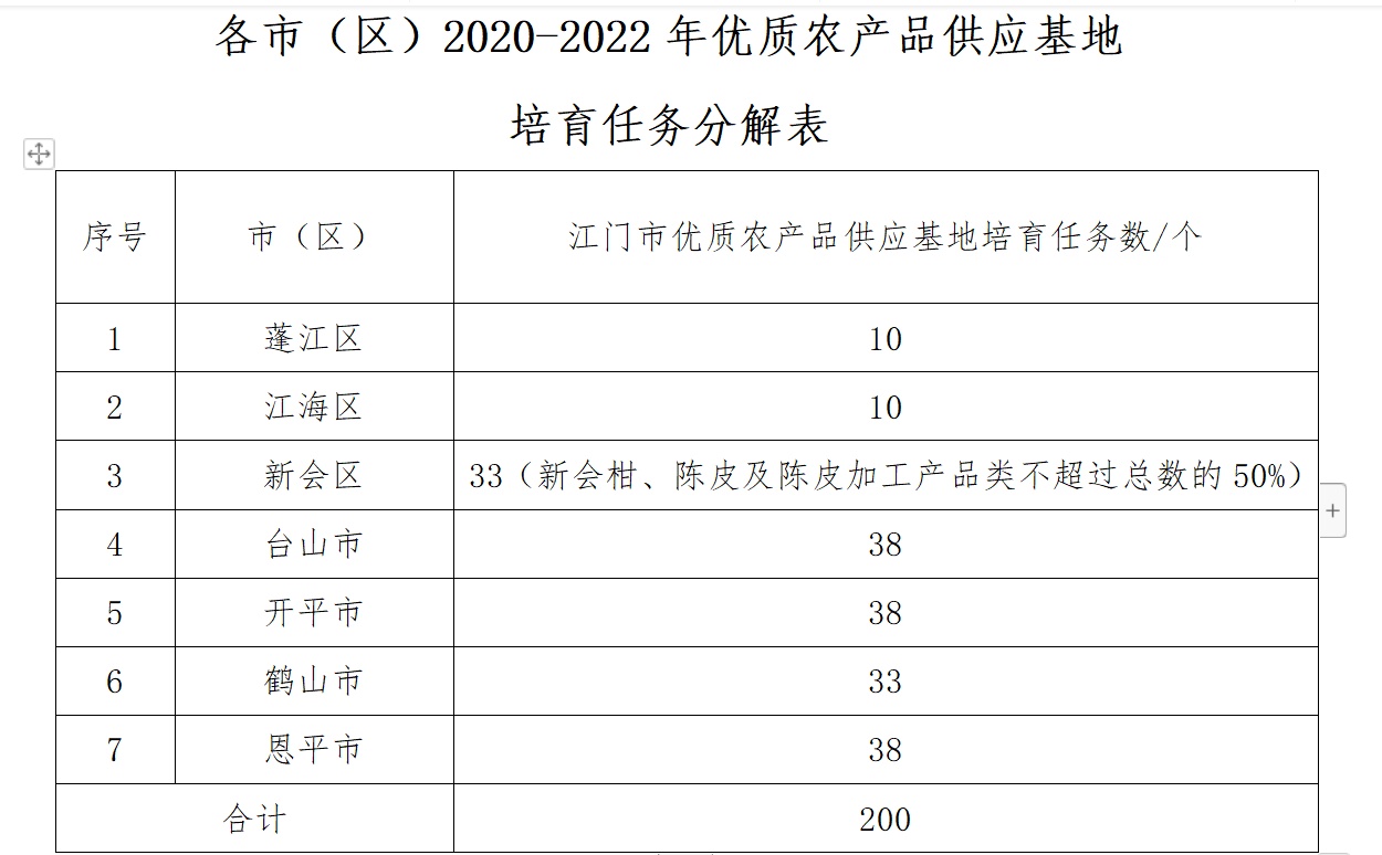 江门优质农产品供应基地培育工作定目标：到2022年底完成培育200家