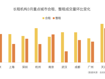 一季度长租市场全面升温，深圳成交量大幅增长