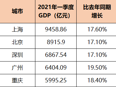 ​北上广深渝一季度GDP出炉：广州增速最高，广深差距在缩小
