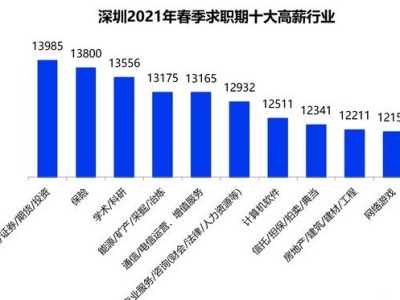 网络调查显示：深圳2021年春季求职期的平均薪酬为10983元/月