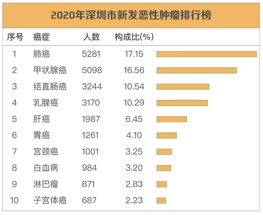 750个免费名额！罗湖区重点癌症筛查启动