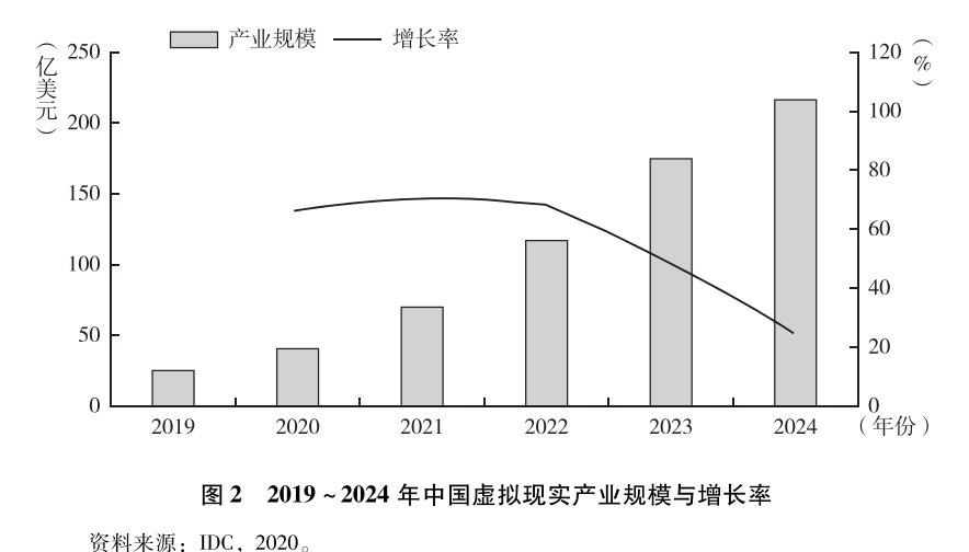 全球第一！2020年中国虚拟现实产业规模约 40.9 亿美元