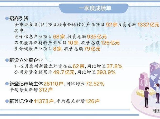开门红！惠州一季度引进项目92宗投资总额1332亿元