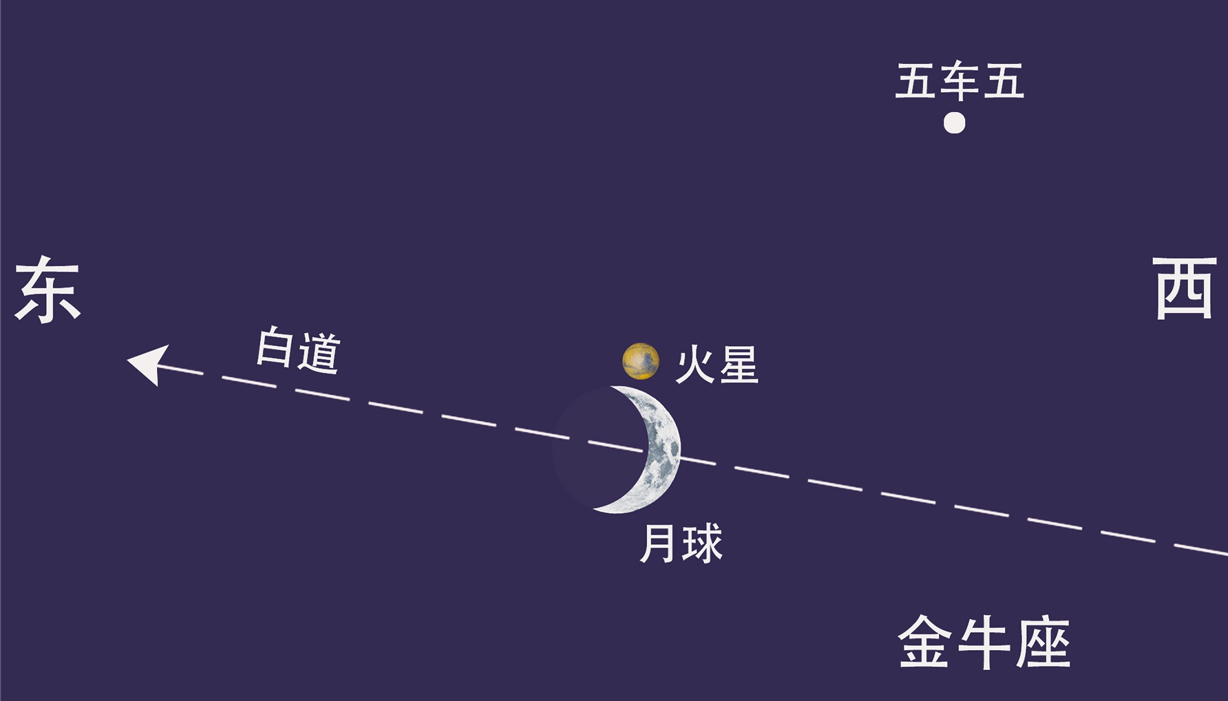 周六晚，罕见天象“火星合月”将上演！广州这个时间可观测