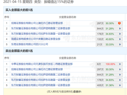 单日振幅接近19%！顺控发展刚出“小黑屋”吸引游资激烈博弈