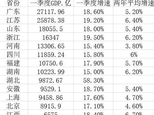 27省份一季报出炉：广东第一，超2.7万亿！8省份增速领跑