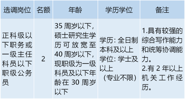 报名开始啦！坪山面向全市公开选调2名公务员