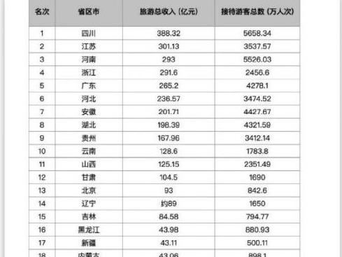 22省公布五一旅游收入：广东第五 7省共超200亿元