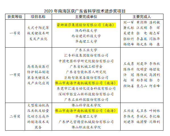佛山市南海区多个项目获省科技进步奖表彰，为实现高水平科技自立自强贡献力量