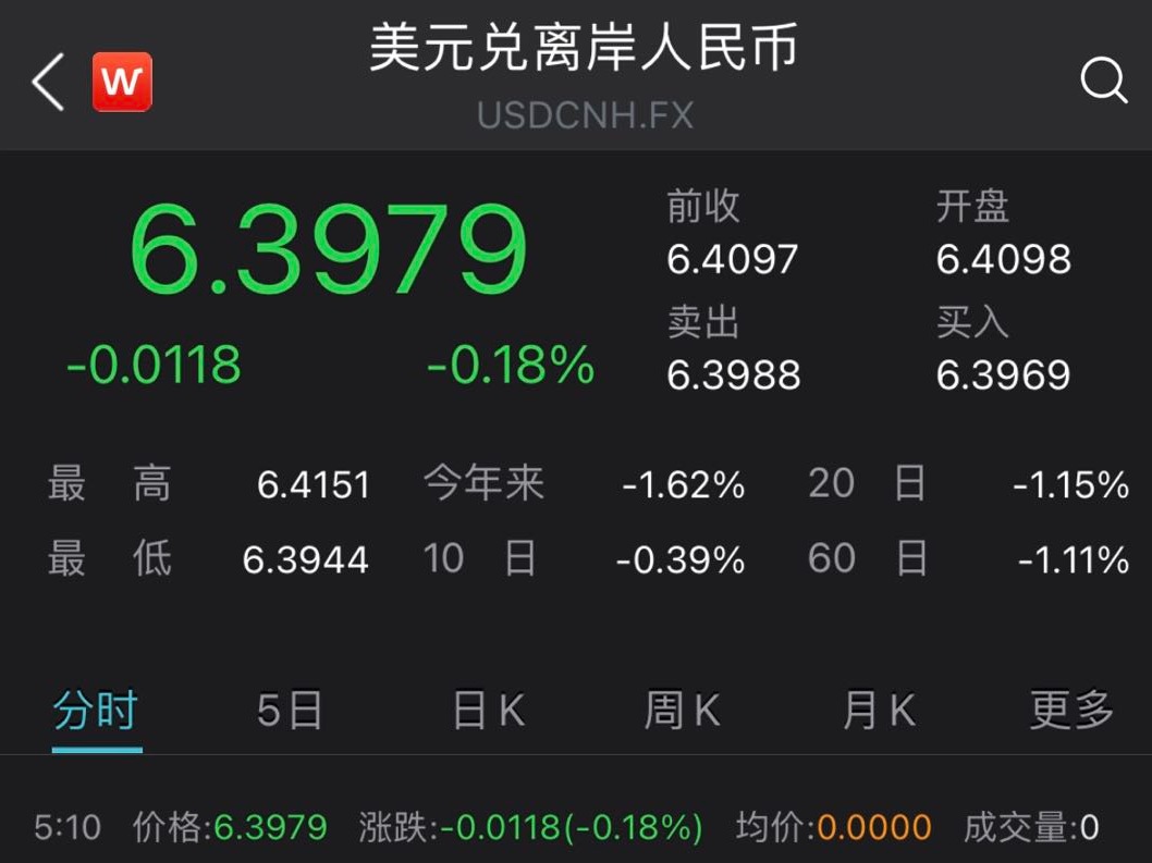 离岸、在岸人民币创近3年新高，分别升破6.40和6.41