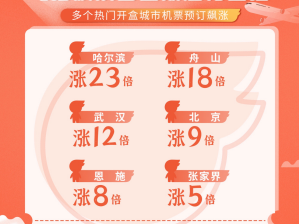 旅游“爆炸式增长”！五一租车预订涨10倍，乡村游、户外运动受热捧