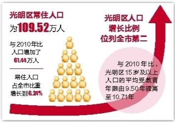 《深圳市第七次全国人口普查公报》发布 光明区常住人口10年增加61.44万