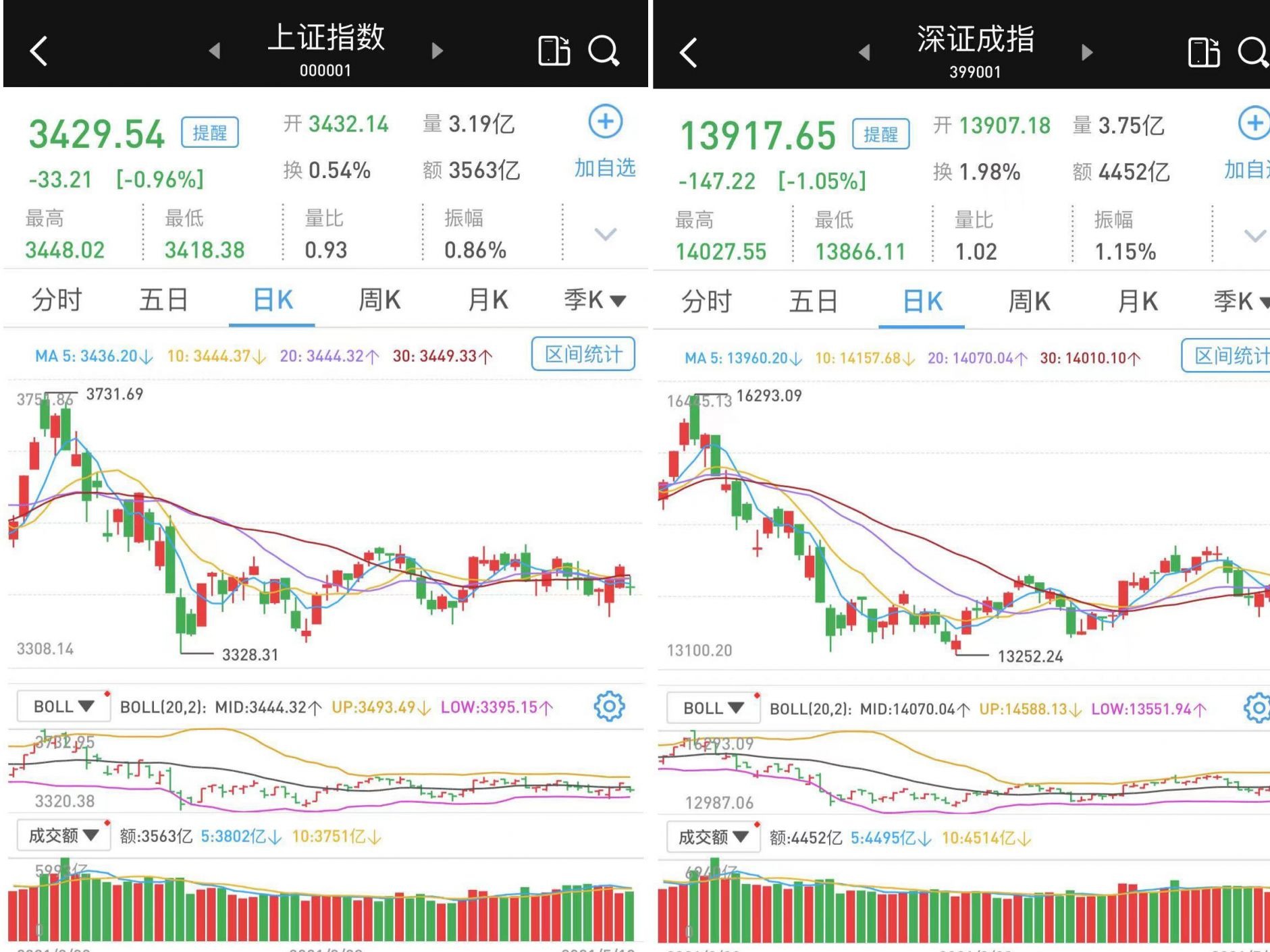 弱势震荡：沪指跌近1%，创指跌0.57%，北向资金净流出