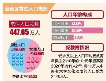 447.65万！宝安常住人口数居全市之首