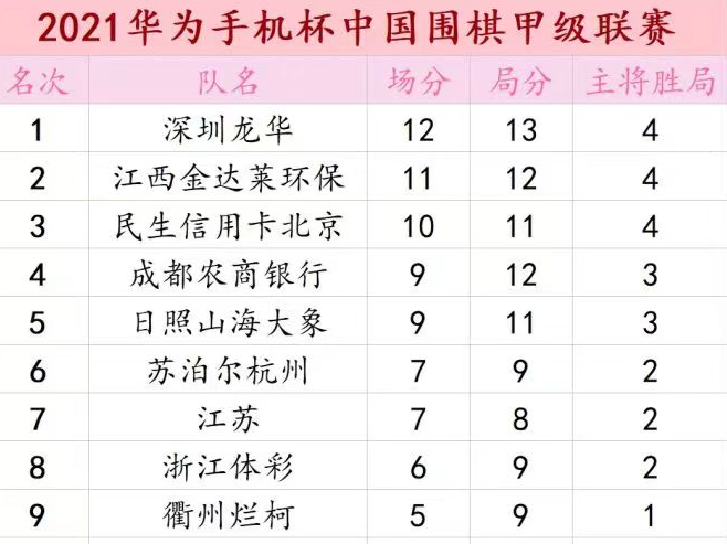 “华为手机杯”围甲联赛激战酣  深圳龙华队四连胜继续独自领跑