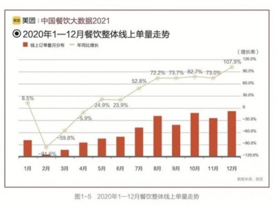 《中国餐饮大数据2021》发布 深圳“干饭人”爱火锅和烧烤