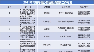 今年17件广州市领导督办政协重点提案安排定了