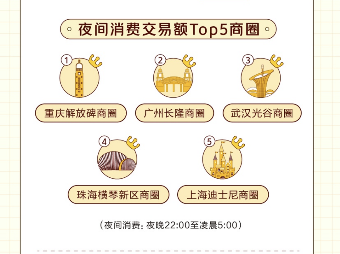 美团发布五一消费数据：“国风”相关搜索增长102.8%，年龄越小越“国潮”