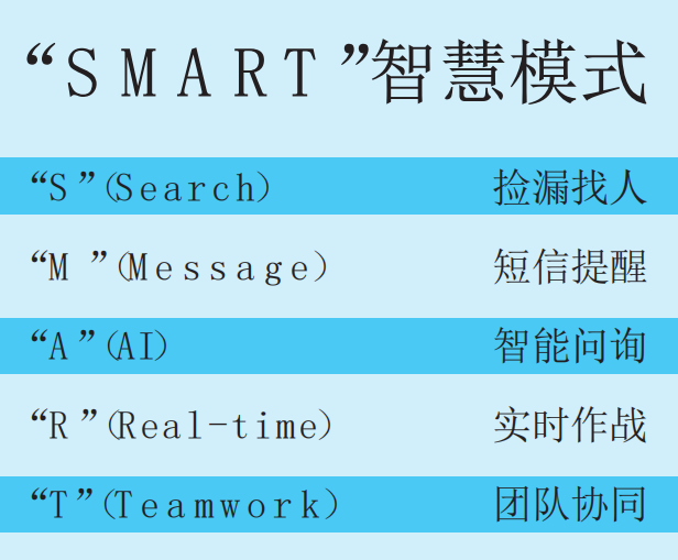 宝安区“SMART”智慧模式助力高效开展核酸采样