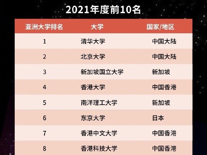 泰晤士高等教育亚洲大学排名：清华、北大位列前二