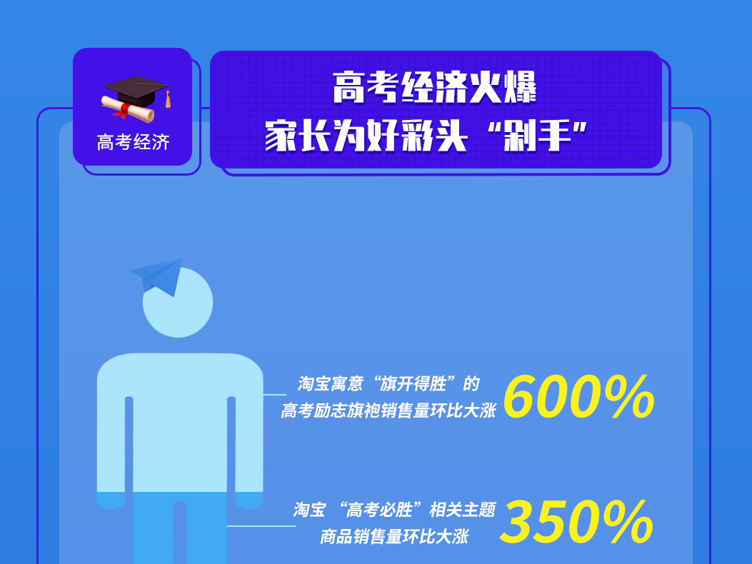 ​高考经济火爆！夸克数据显示：家长青睐减压产品，为“好彩头”剁手