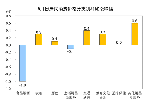 国家统计局：5月CPI同比上涨1.3%，环比下降0.2%
