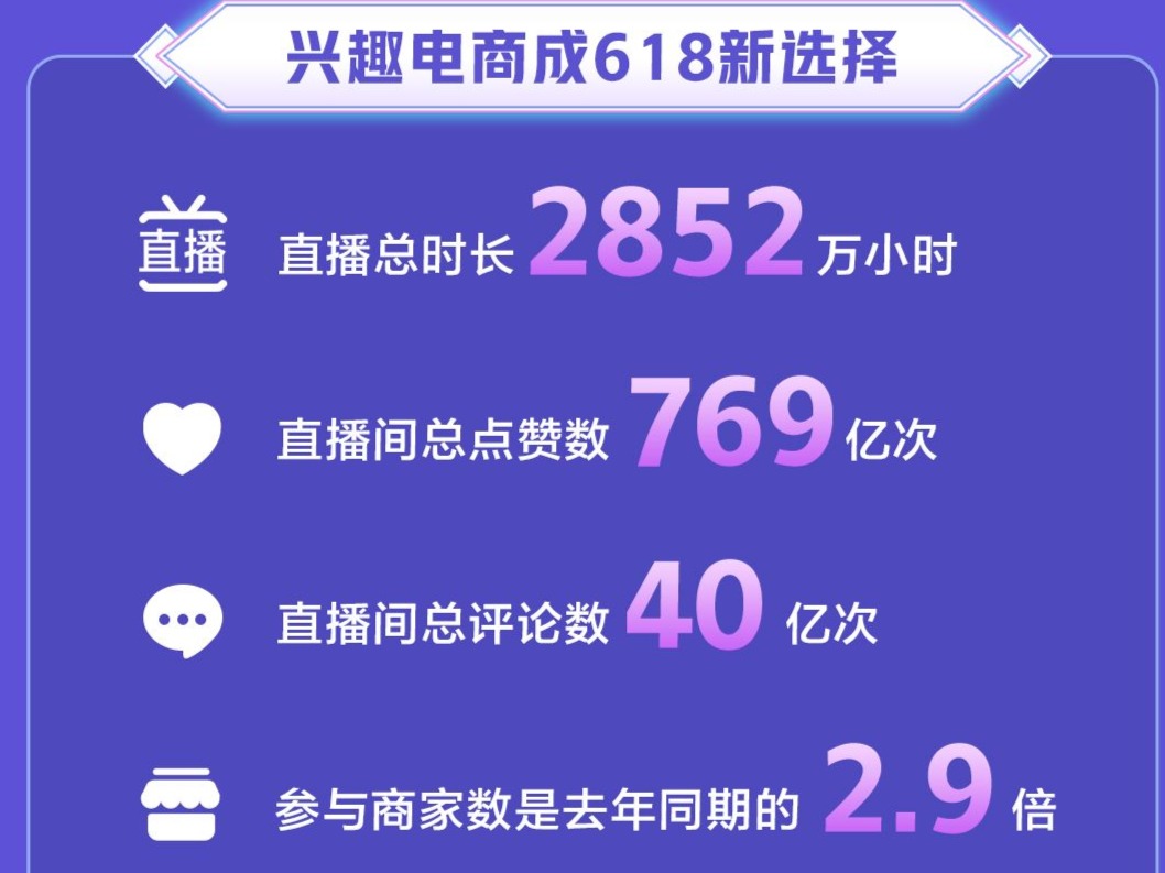 “抖音618好物节”数据发布，兴趣电商成购物新选择