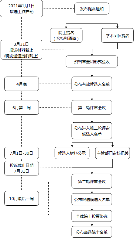 中国工程院2021年院士增选工作日程安排。（图片来自中国工程院官网）