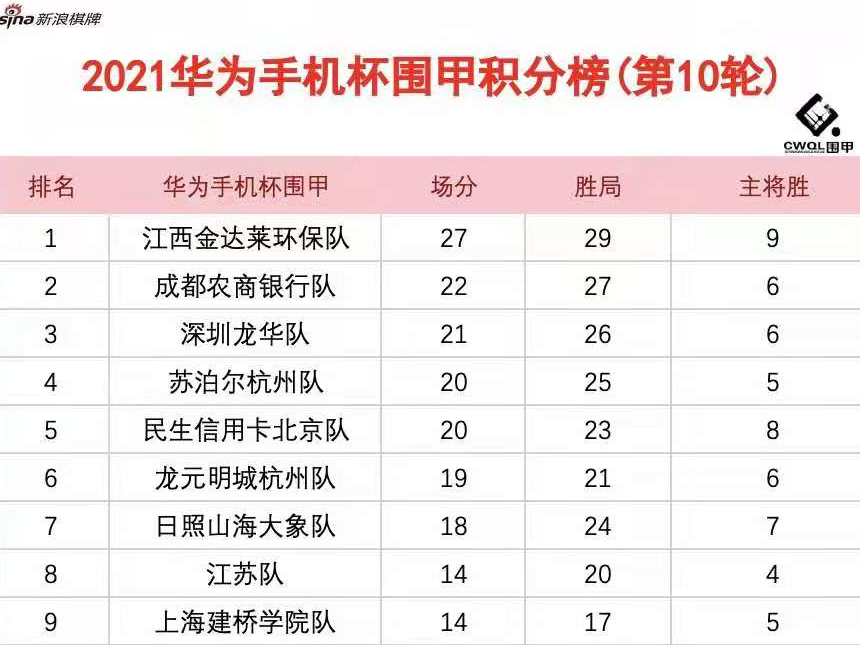 华为手机杯围甲联赛第二阶段收枰  深圳龙华队暂居第三位
