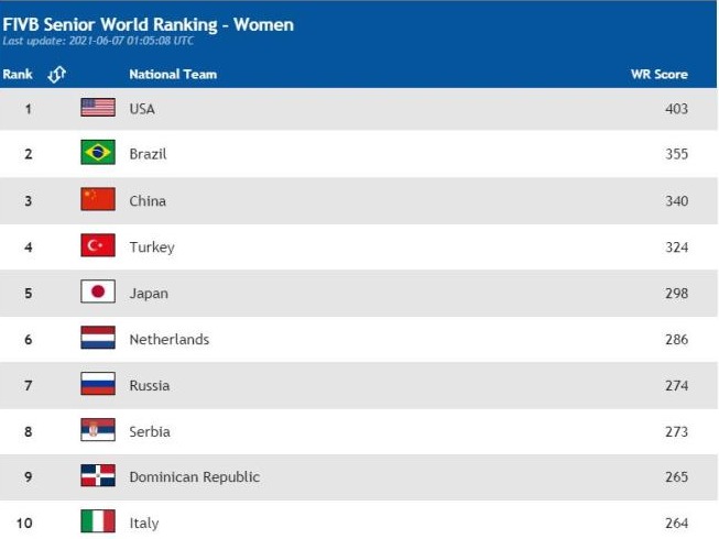国际排联公布新世界排名，中国女排继续下跌至第三