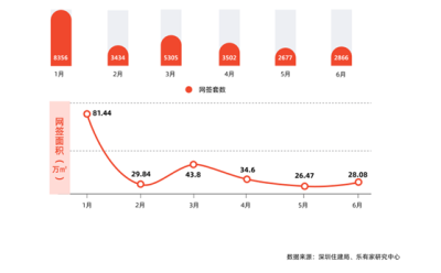 深圳楼市上半年全款购房者占比超20%，“10后”加入购房大军