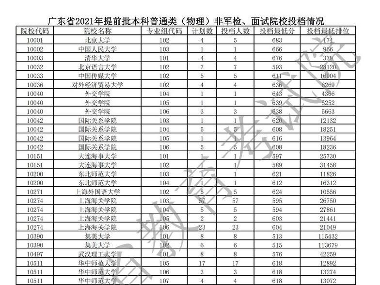 清北投档线出炉！广东省2021年普通高考提前批非军检正式投档