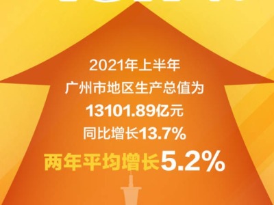 最新！今年上半年广州地区生产总值13101.89亿元，同比增长13.7%