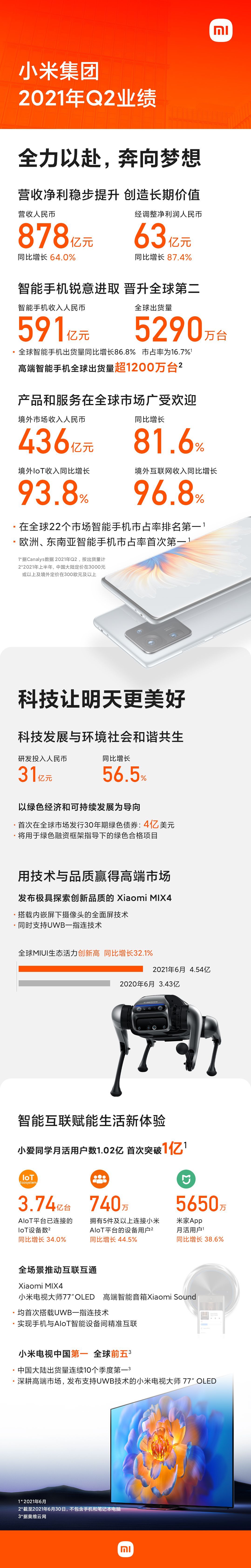 小米Q2业绩超预期，营收净利再创历史新高
