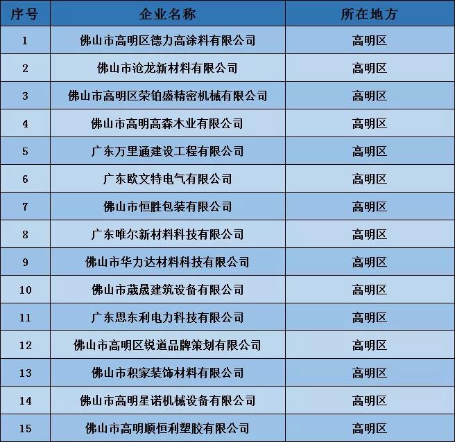 高明15家企业上榜广东省拟入库科技型中小企业公示名单