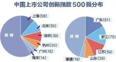 坪山7家企业入围中国上市公司创新500强  