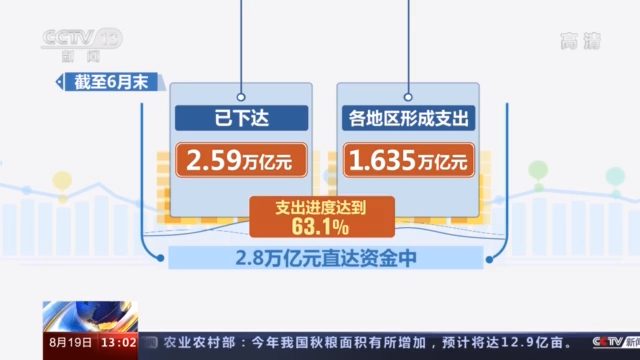 上半年全国财政收入增长21.8% 呈现恢复性增长态势