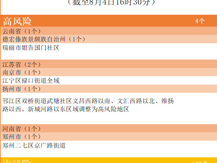 全国中高风险地区已有142+4个，点击查看详细分布 