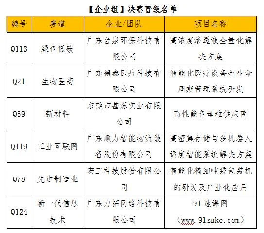 2021年“创客广东”东莞市中小企业创新创业大赛决赛12强出炉