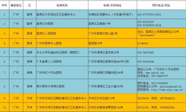 6日起，广州市34家核酸检测服务点24小时服务