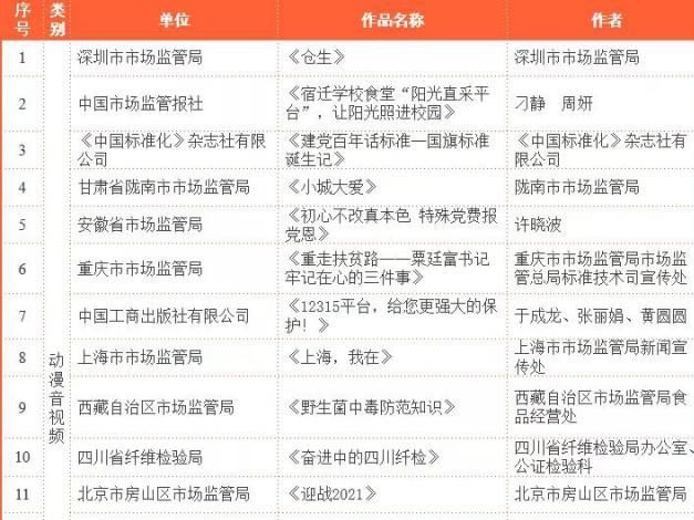 《仓生》高票入选国家市场监管系统2021“五个一百”正能量网络精品作品