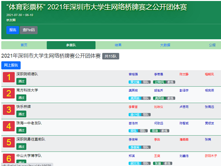 深圳市大学生桥牌公开团体赛落下帷幕，深职院明德队蝉联冠军