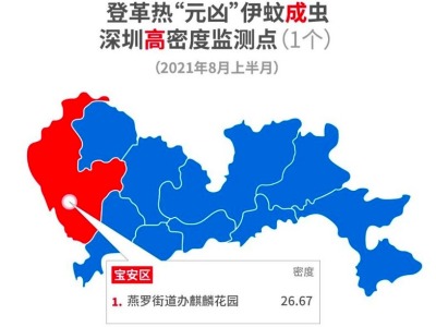 深圳8月“蚊子地图”出炉：8公园1学校上榜！1居民区高密度！